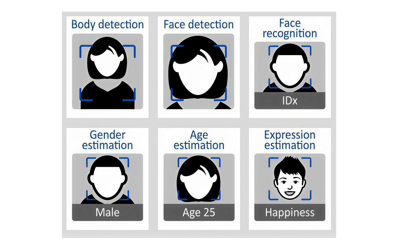 Capacidades del sensor eProfile: detección de cuerpo y cara, reconocimiento facial, estimación de edad, género y expresión